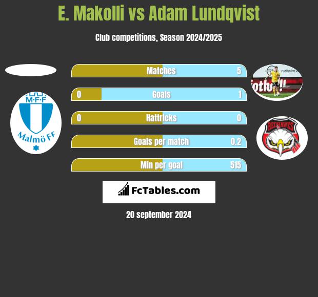 E. Makolli vs Adam Lundqvist h2h player stats