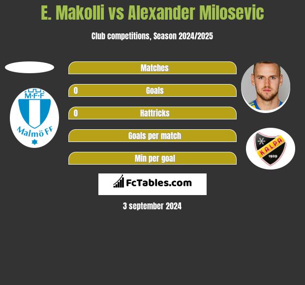 E. Makolli vs Alexander Milosevic h2h player stats