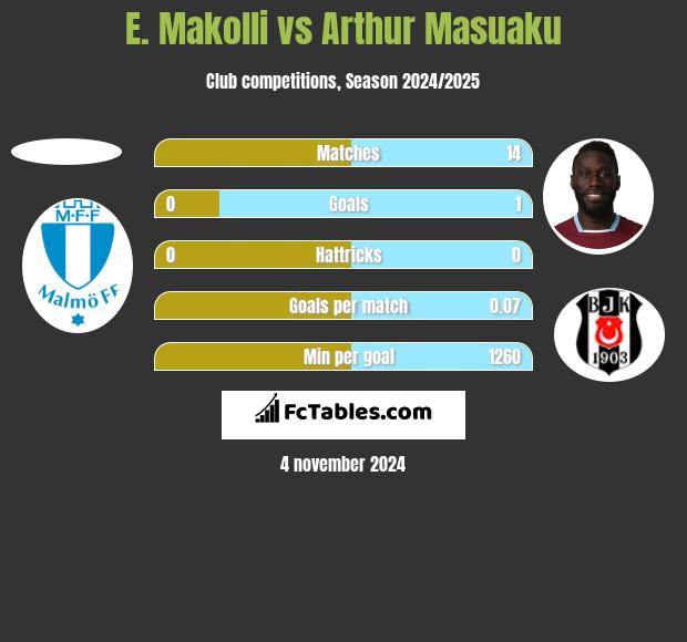 E. Makolli vs Arthur Masuaku h2h player stats