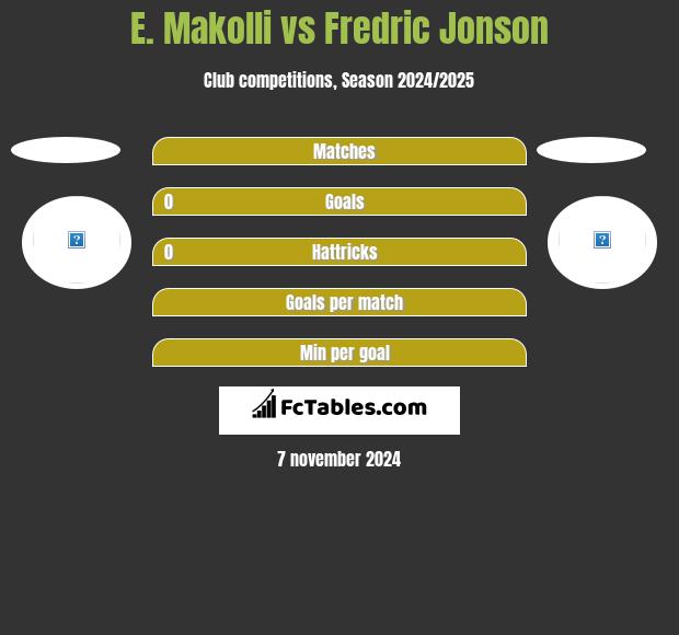 E. Makolli vs Fredric Jonson h2h player stats