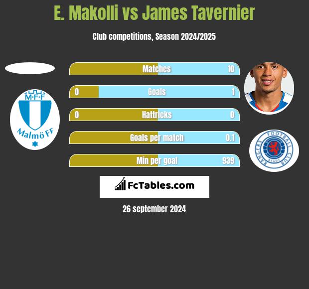 E. Makolli vs James Tavernier h2h player stats