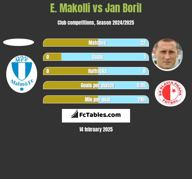 E. Makolli vs Jan Boril h2h player stats