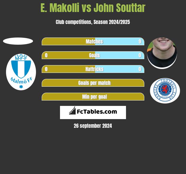 E. Makolli vs John Souttar h2h player stats