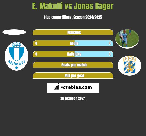 E. Makolli vs Jonas Bager h2h player stats