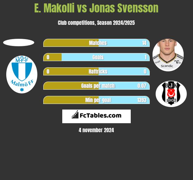 E. Makolli vs Jonas Svensson h2h player stats