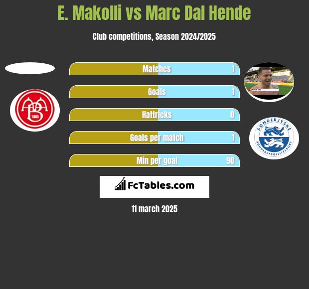 E. Makolli vs Marc Dal Hende h2h player stats