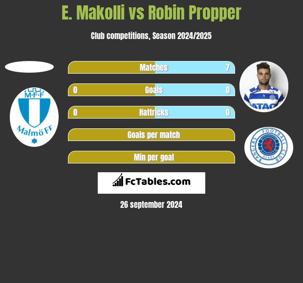 E. Makolli vs Robin Propper h2h player stats