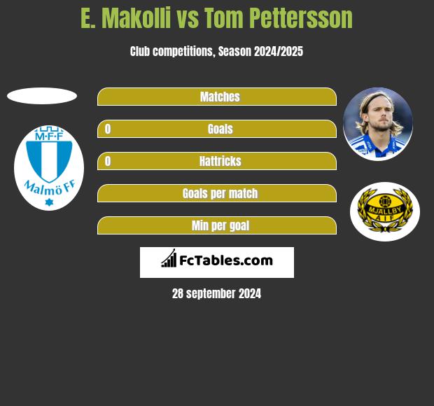 E. Makolli vs Tom Pettersson h2h player stats