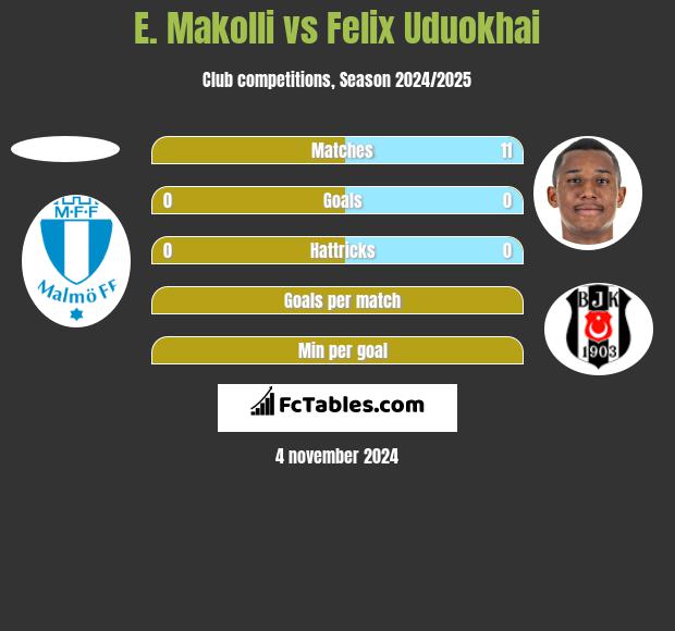 E. Makolli vs Felix Uduokhai h2h player stats