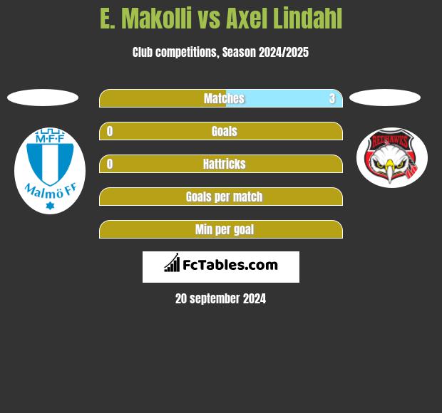 E. Makolli vs Axel Lindahl h2h player stats