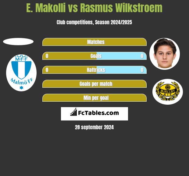 E. Makolli vs Rasmus Wilkstroem h2h player stats