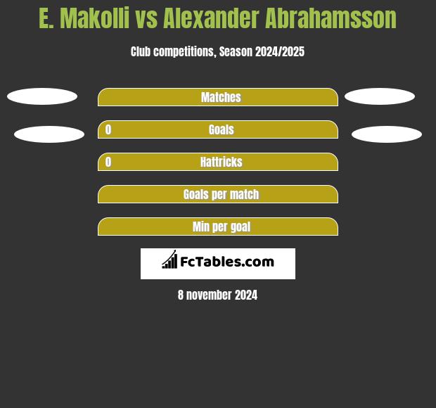 E. Makolli vs Alexander Abrahamsson h2h player stats