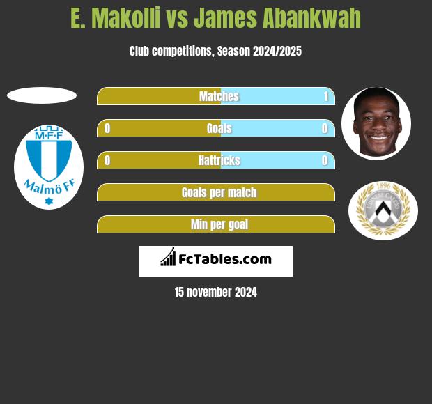 E. Makolli vs James Abankwah h2h player stats