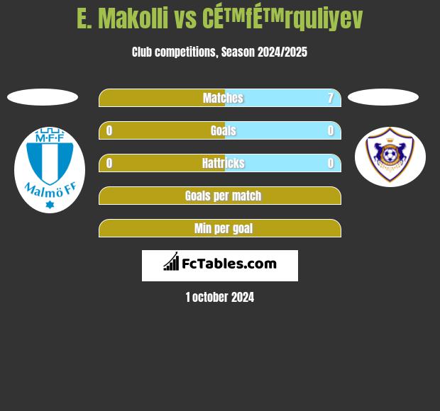 E. Makolli vs CÉ™fÉ™rquliyev h2h player stats