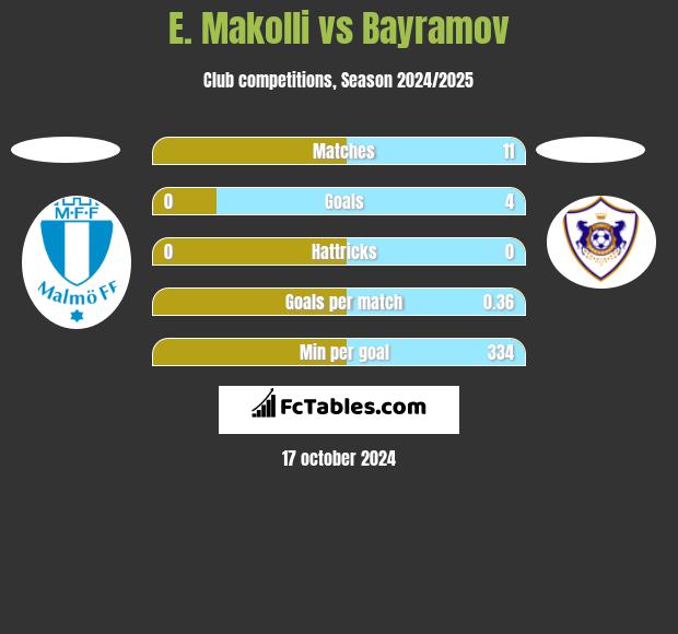 E. Makolli vs Bayramov h2h player stats