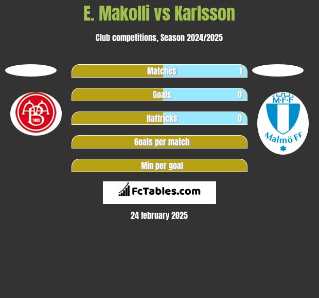 E. Makolli vs Karlsson h2h player stats