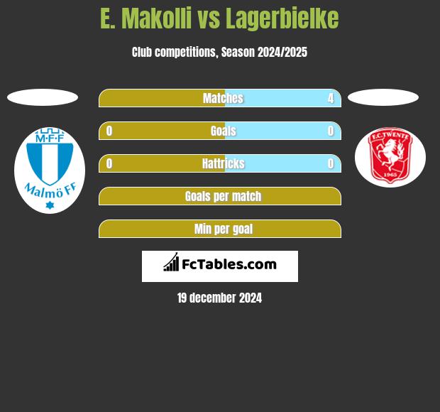 E. Makolli vs Lagerbielke h2h player stats