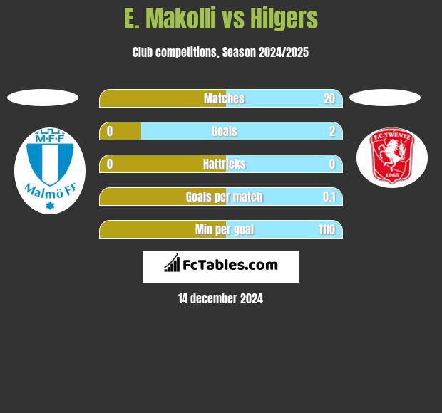 E. Makolli vs Hilgers h2h player stats