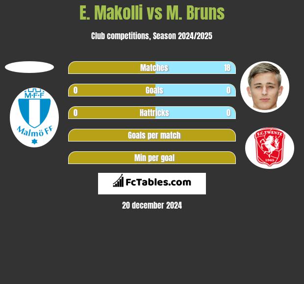 E. Makolli vs M. Bruns h2h player stats