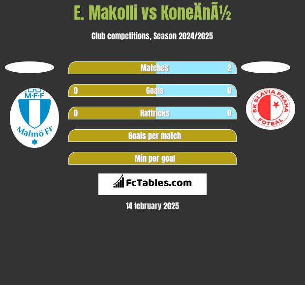 E. Makolli vs KoneÄnÃ½ h2h player stats