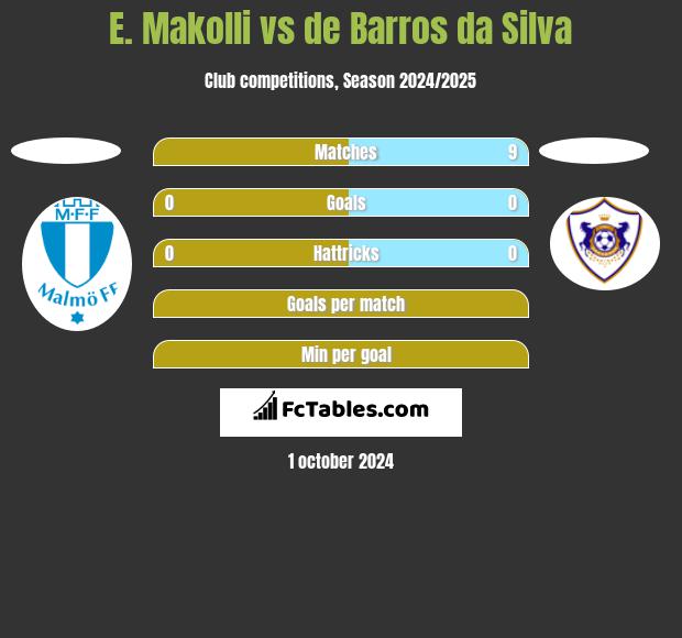 E. Makolli vs de Barros da Silva h2h player stats