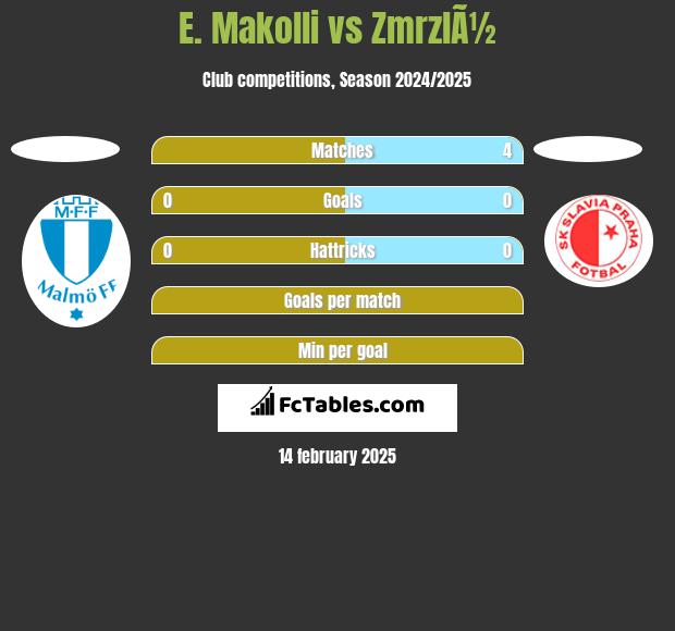 E. Makolli vs ZmrzlÃ½ h2h player stats