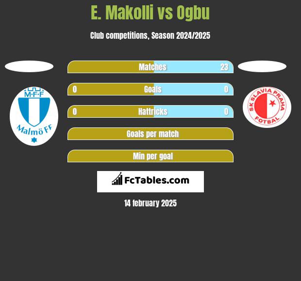 E. Makolli vs Ogbu h2h player stats