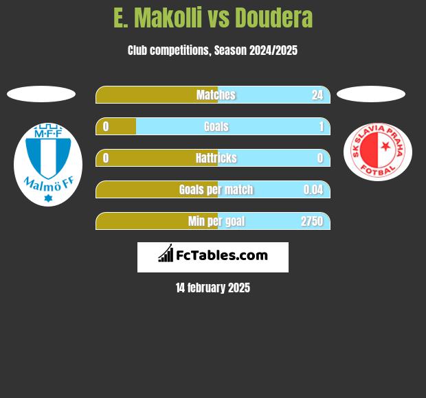 E. Makolli vs Doudera h2h player stats