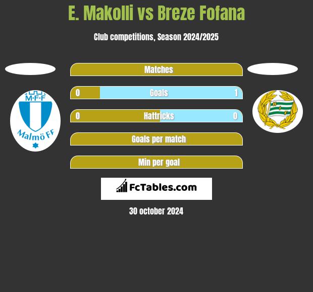 E. Makolli vs Breze Fofana h2h player stats