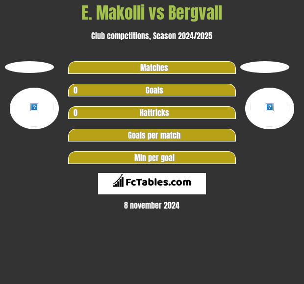 E. Makolli vs Bergvall h2h player stats