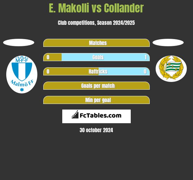 E. Makolli vs Collander h2h player stats