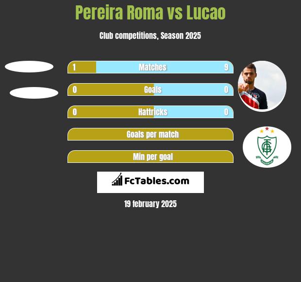 Pereira Roma vs Lucao h2h player stats