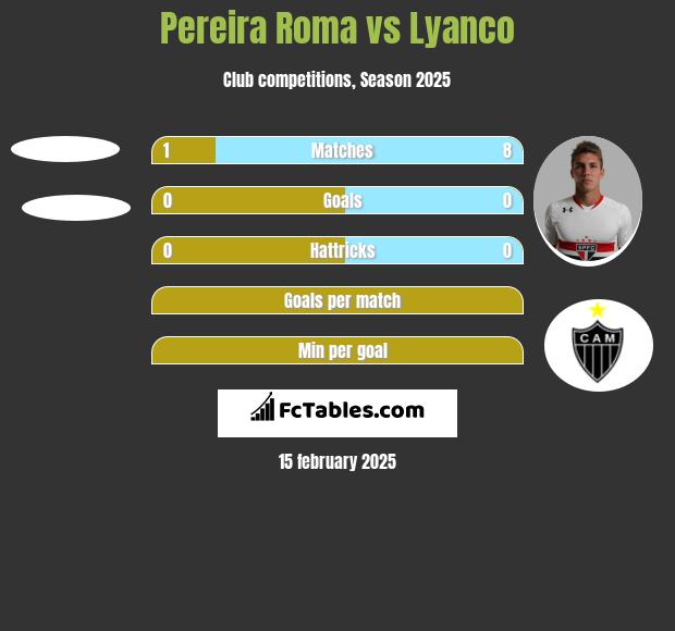 Pereira Roma vs Lyanco h2h player stats