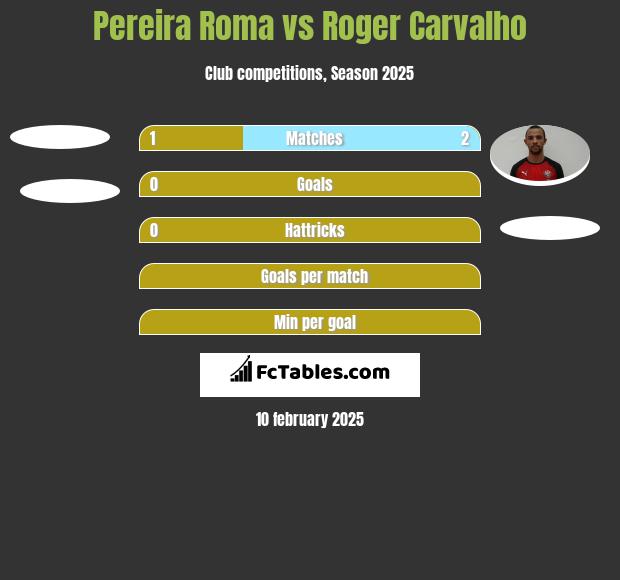 Pereira Roma vs Roger Carvalho h2h player stats