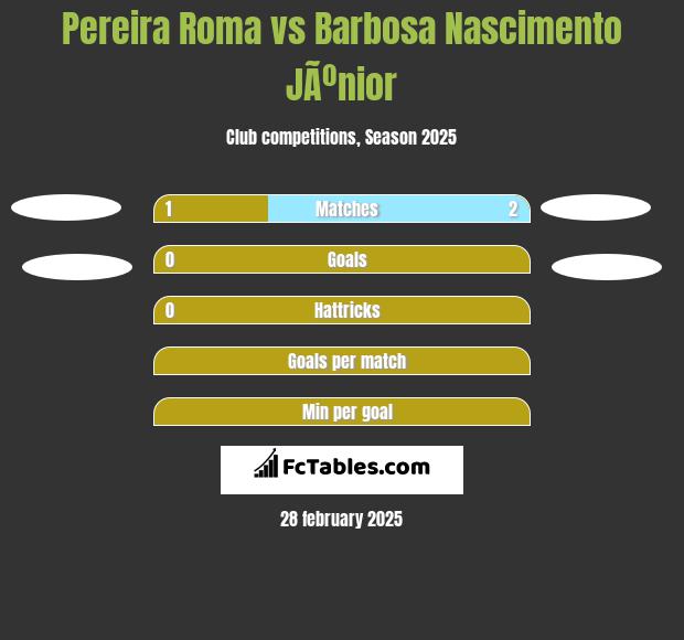 Pereira Roma vs Barbosa Nascimento JÃºnior h2h player stats