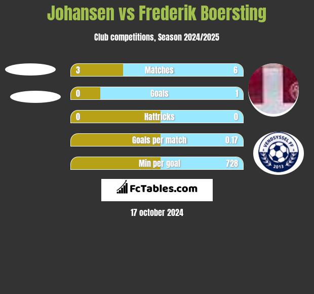 Johansen vs Frederik Boersting h2h player stats