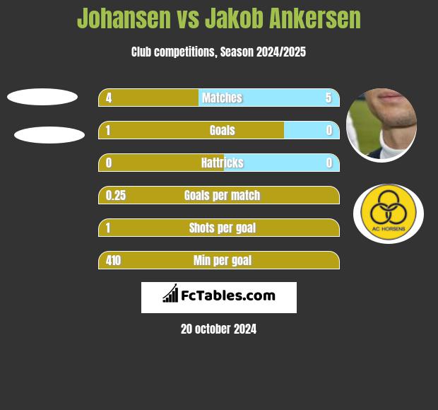 Johansen vs Jakob Ankersen h2h player stats