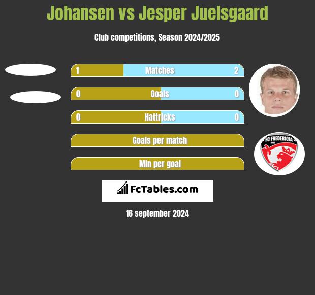 Johansen vs Jesper Juelsgaard h2h player stats