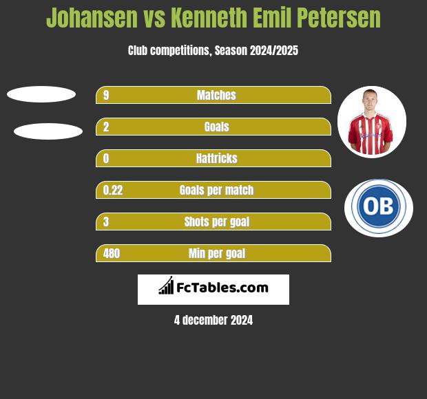 Johansen vs Kenneth Emil Petersen h2h player stats