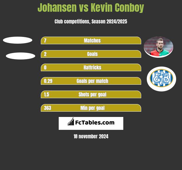 Johansen vs Kevin Conboy h2h player stats