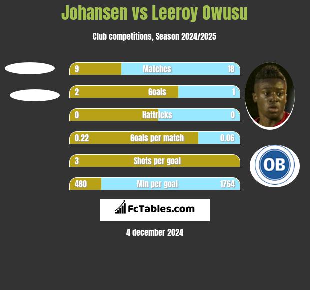 Johansen vs Leeroy Owusu h2h player stats