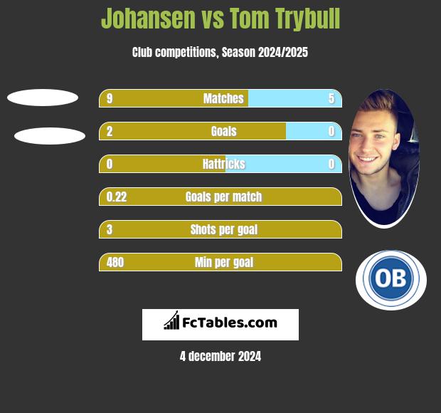 Johansen vs Tom Trybull h2h player stats