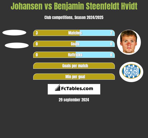 Johansen vs Benjamin Steenfeldt Hvidt h2h player stats