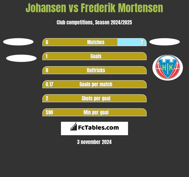 Johansen vs Frederik Mortensen h2h player stats