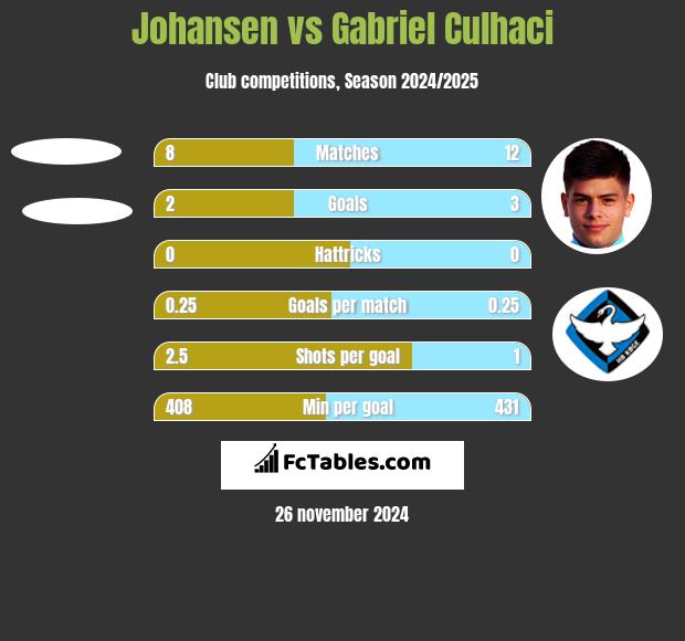 Johansen vs Gabriel Culhaci h2h player stats