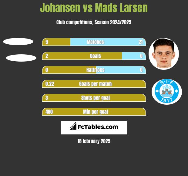 Johansen vs Mads Larsen h2h player stats