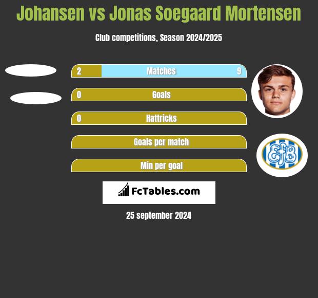 Johansen vs Jonas Soegaard Mortensen h2h player stats