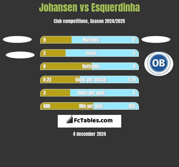 Johansen vs Esquerdinha h2h player stats