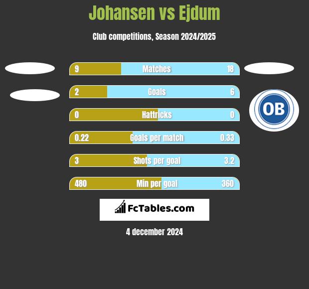 Johansen vs Ejdum h2h player stats