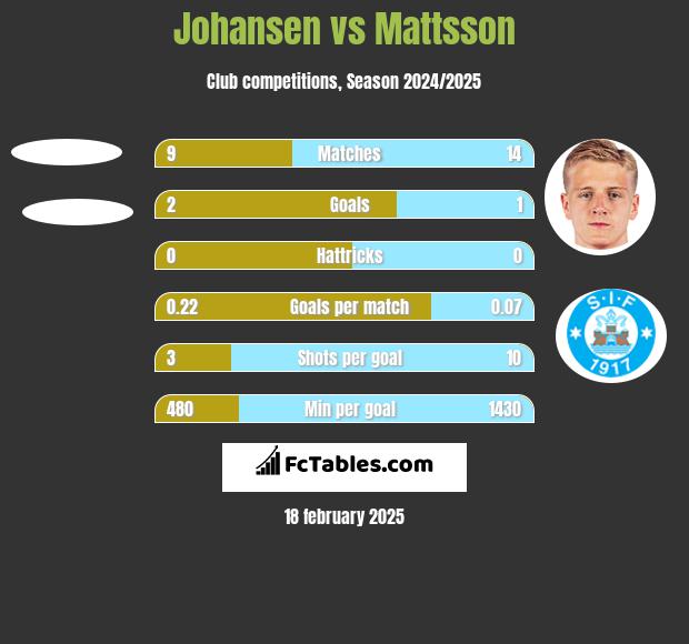 Johansen vs Mattsson h2h player stats